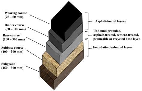 Minimum Pavement Structural Sections .